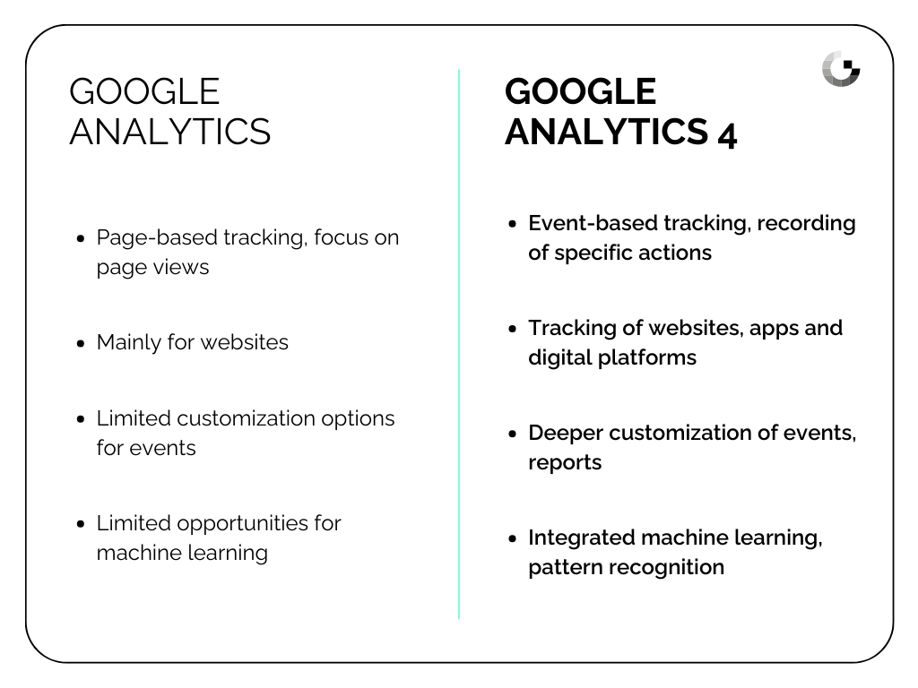 Google Analytics and GA4 in comparison