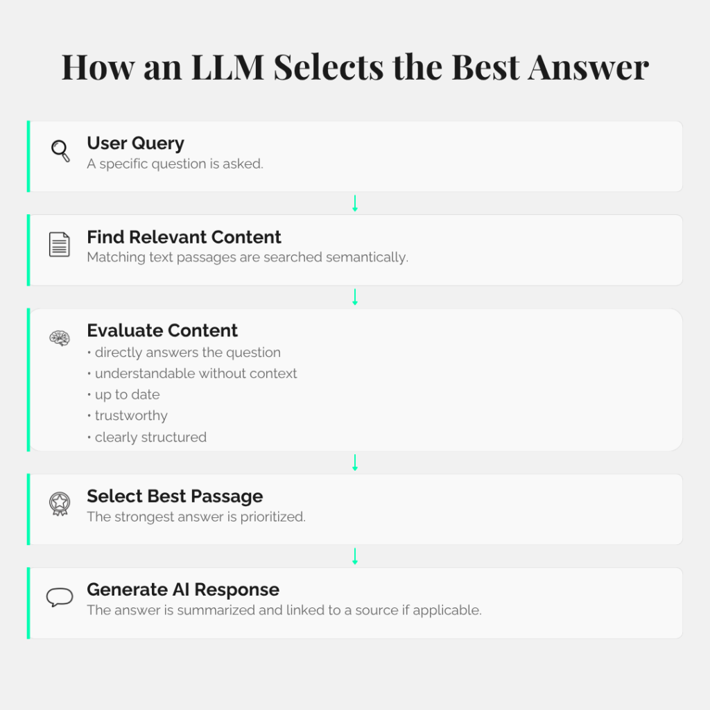 How an LLM selects the best answer
