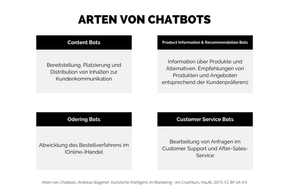The different types of chatbots