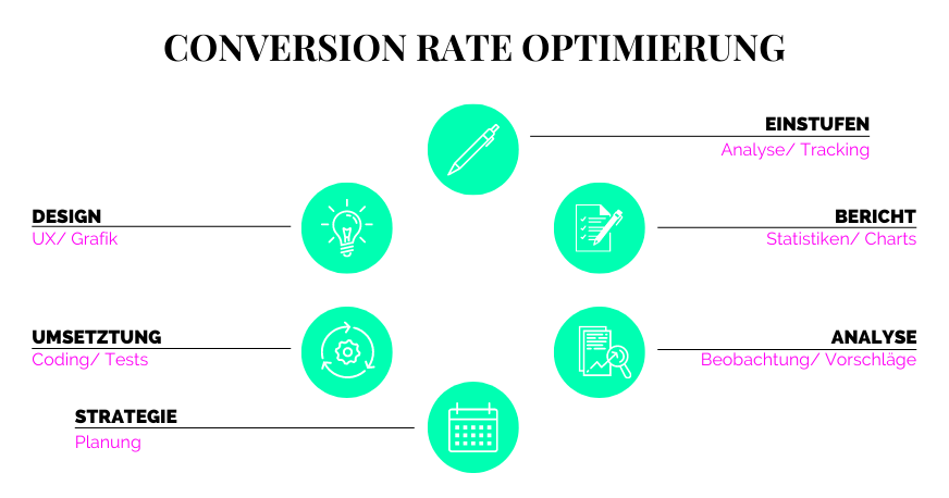 Conversion rate optimisation