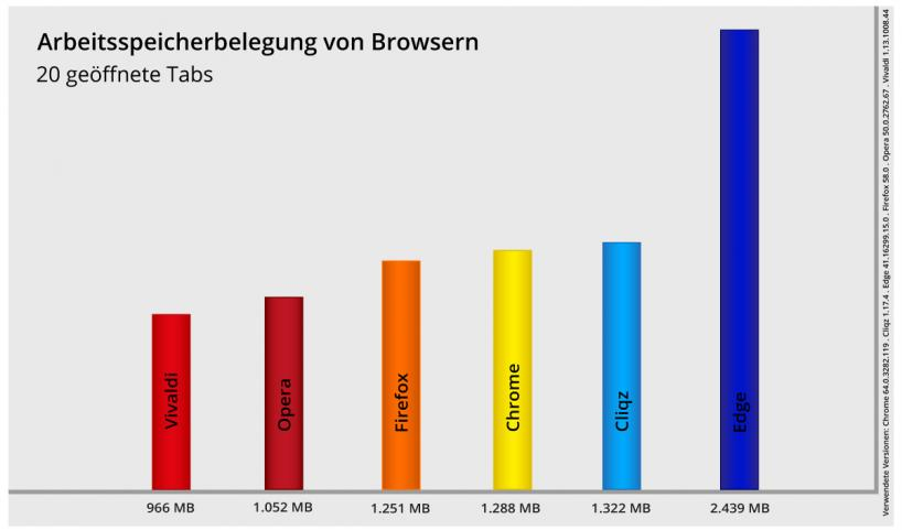 Memory usage of browsers