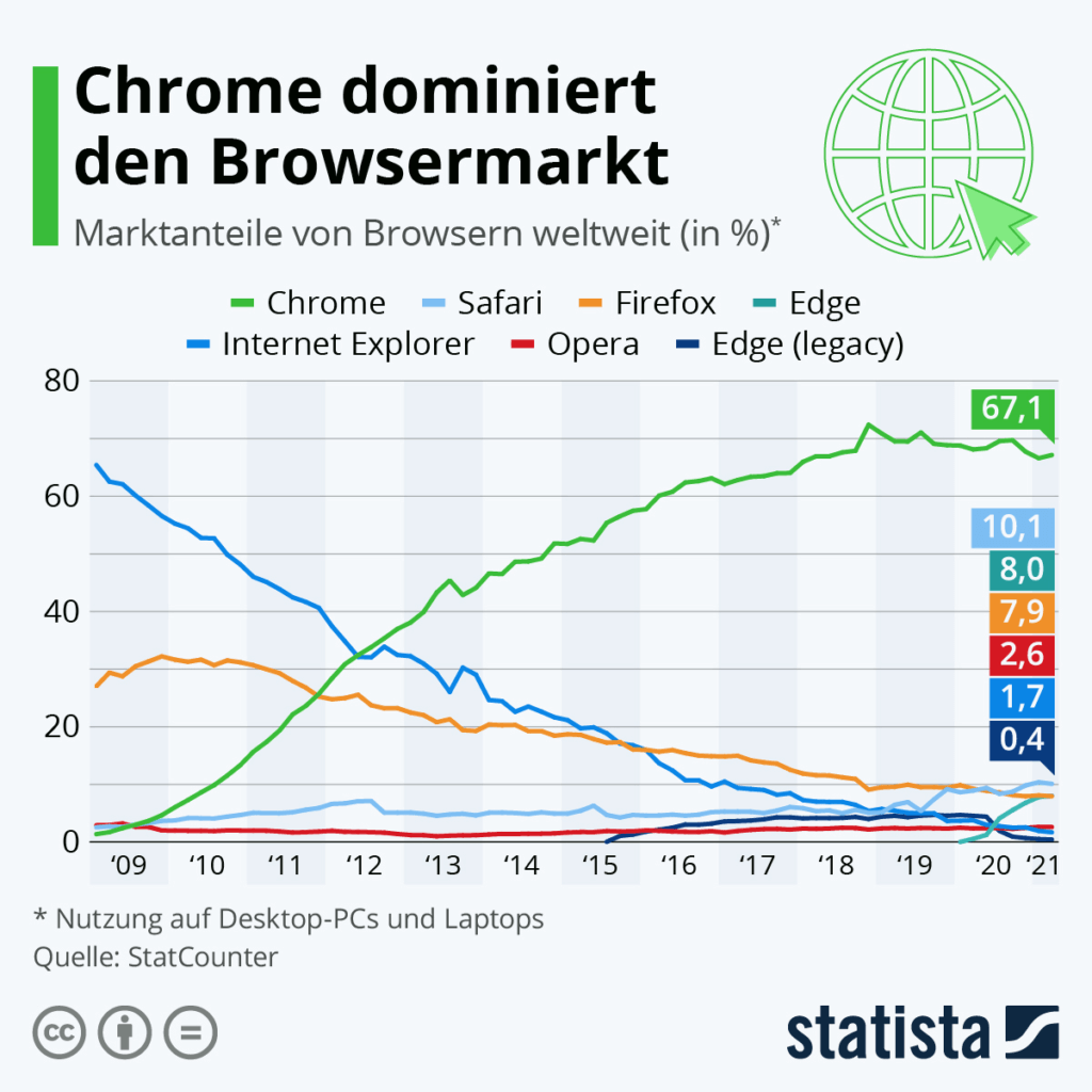 Statistics: Chrome dominates the browser market
