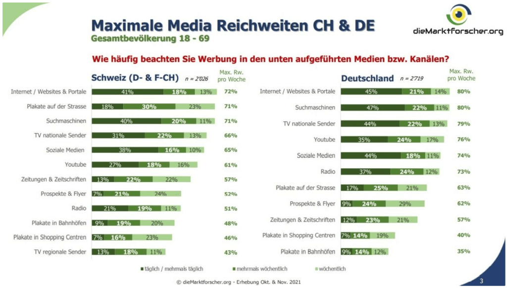 Maximale Media Reichweite CH und DE