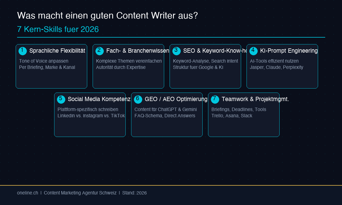 Infografik: 7 Skills eines guten Content Writers 2026