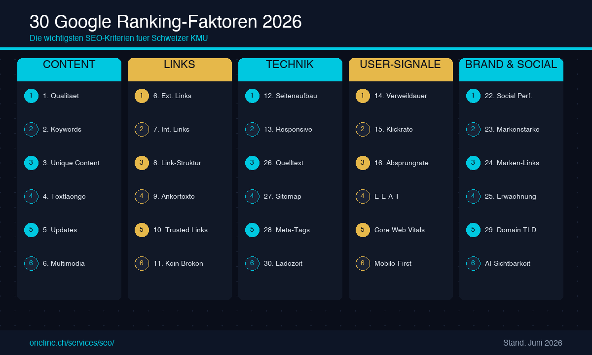 Infografik: 30 Google Ranking-Faktoren 2026 Übersicht