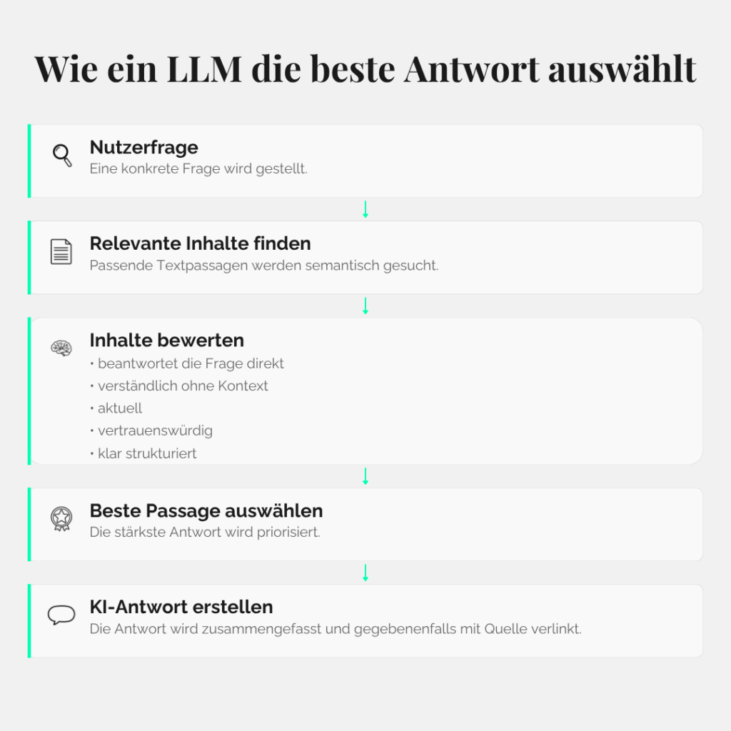 Wie ein LLM die beste Antwort auswählt, Infografik zu Answer First Content