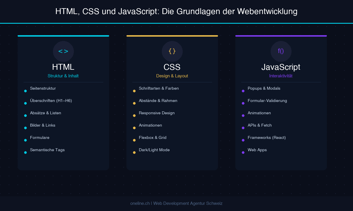 Infografik: HTML, CSS und JavaScript Webentwicklung Grundlagen 2026