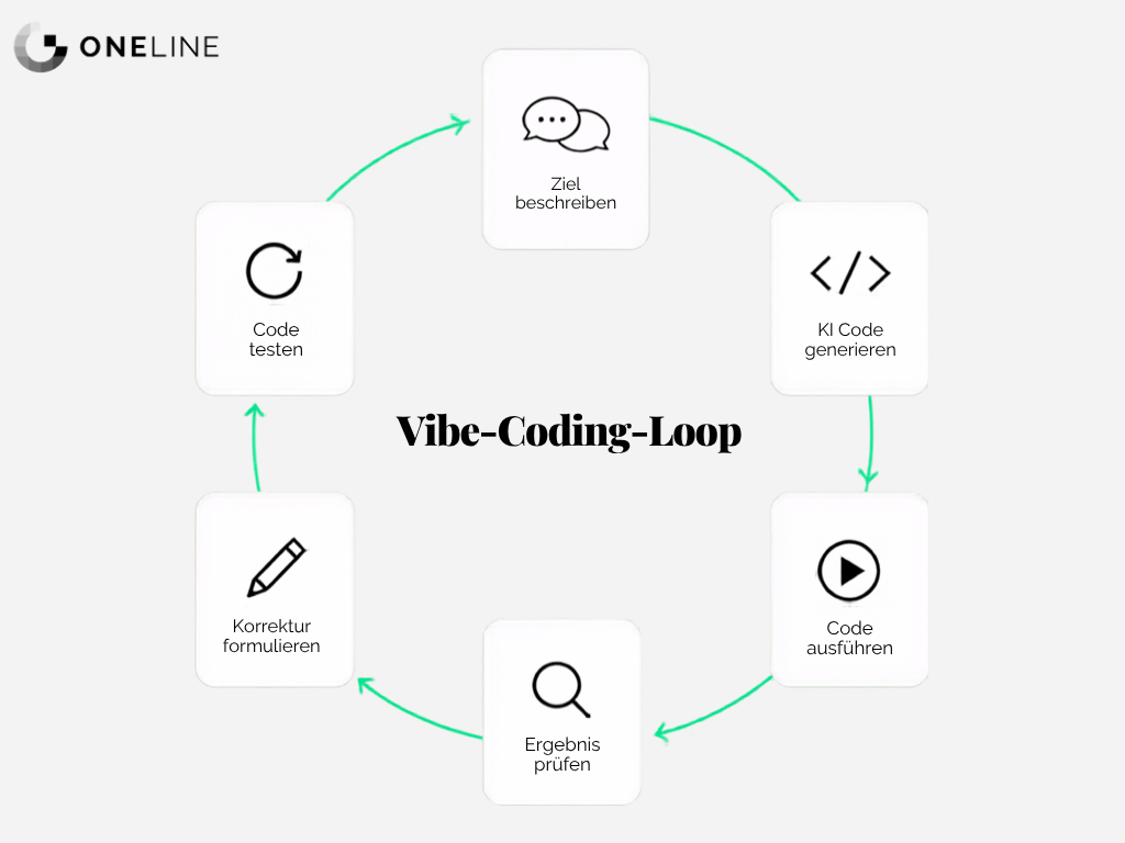 vibe coding loop steps 