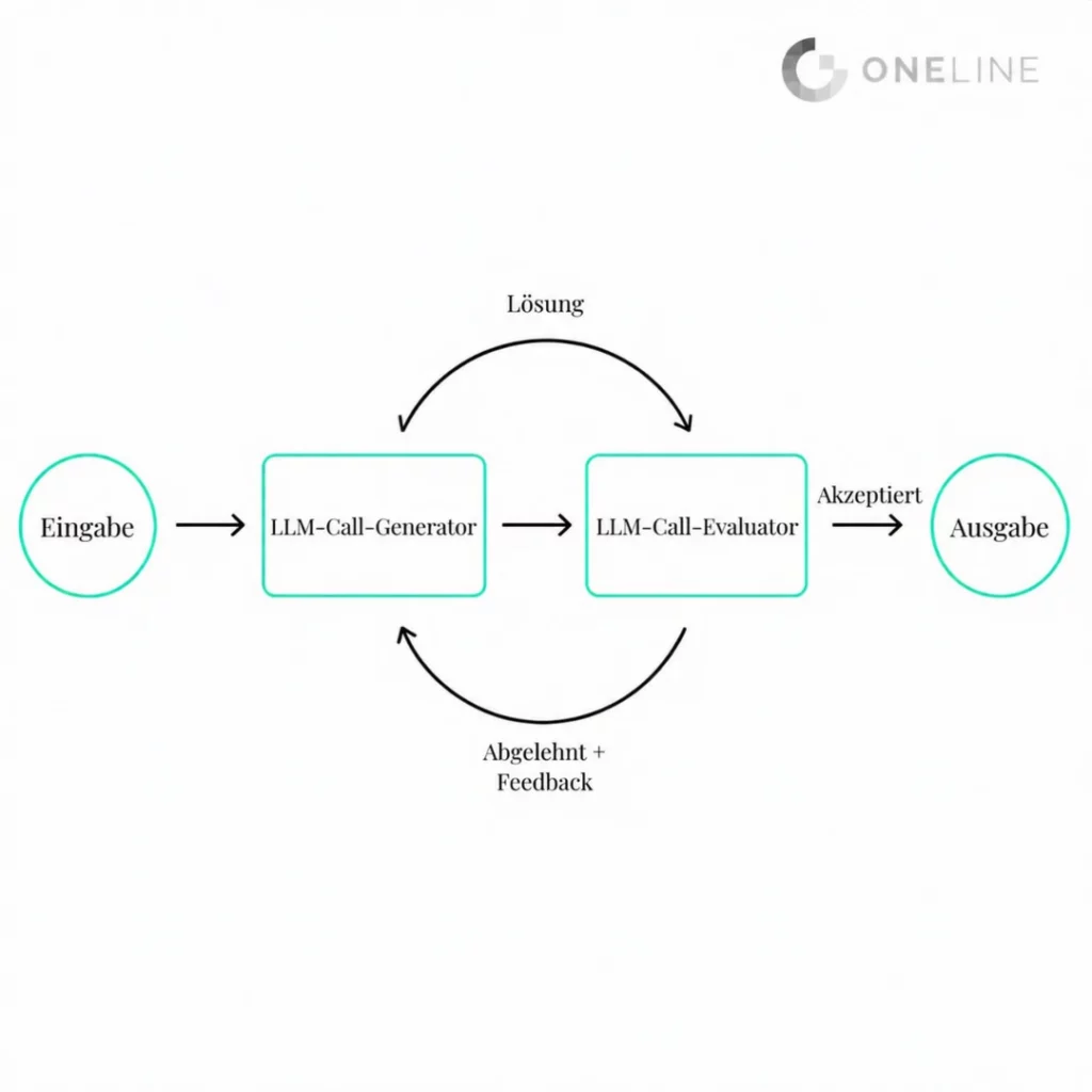 Loop Engineering: Evaluator-Optimizer-Loop mit LLM-Call-Generator und LLM-Call-Evaluator